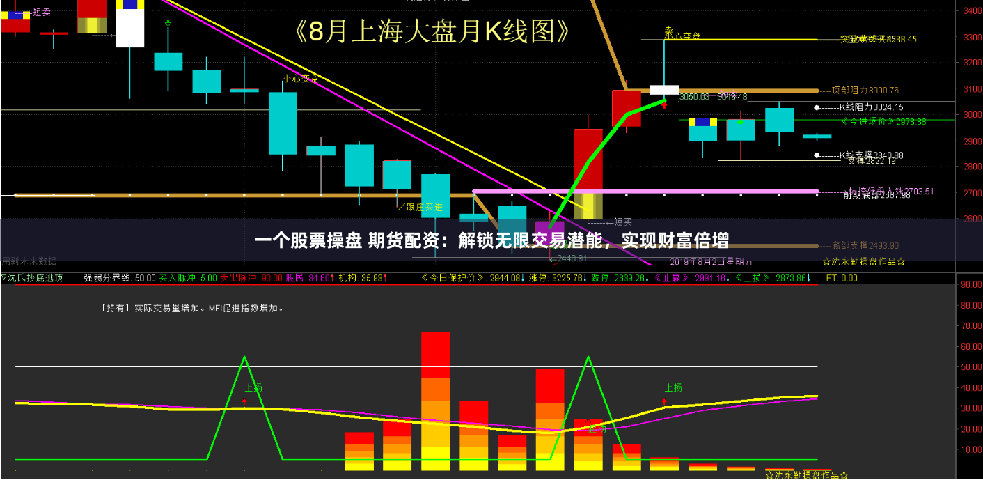 一个股票操盘 期货配资：解锁无限交易潜能，实现财富倍增
